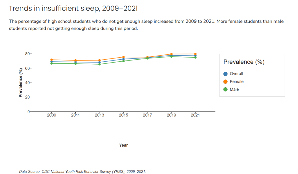 Trends In Insufficient Sleep, 2009-2021